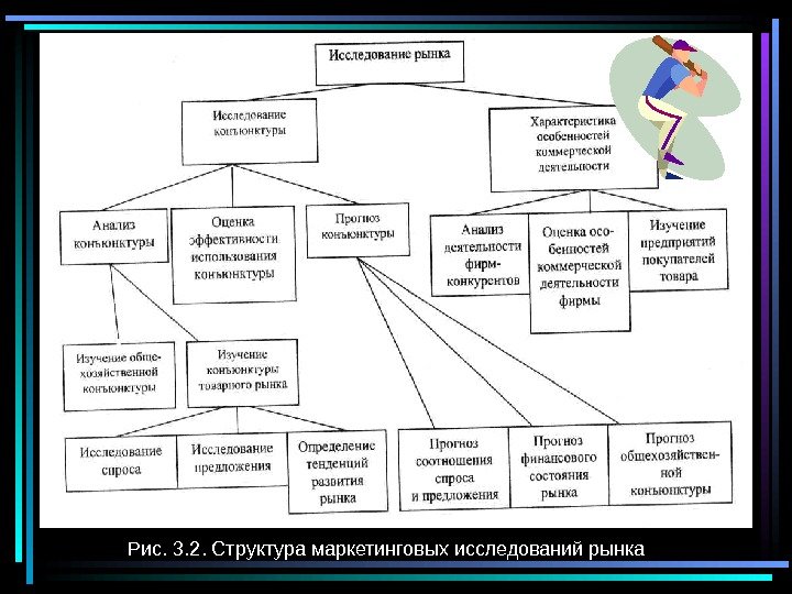   Рисунок 3. 2 - Структура маркетинговых исследований рынка Рис. 3. 2. Структура