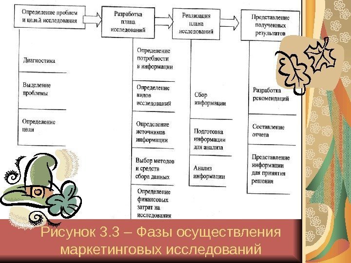   Рисунок 3. 3 – Фазы осуществления маркетинговых исследований 