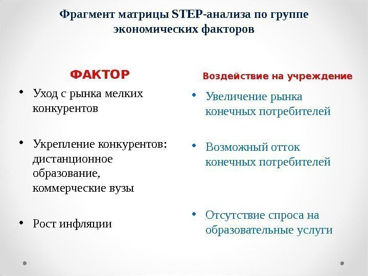 Фрагмент матрицы STEP-анализа по группе экономических факторов ФАКТОР Воздействие на учреждение • Уход с