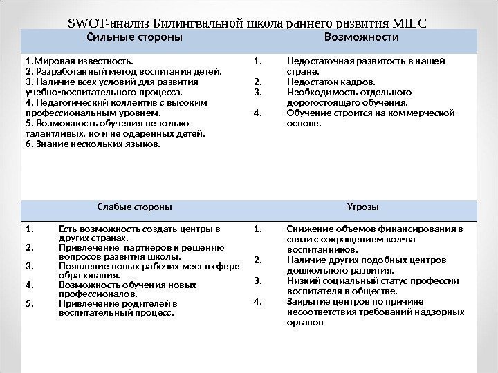 SWOT-анализ Билингвальной школа раннего развития MILC Сильные стороны Возможности 1. Мировая известность. 2. Разработанный