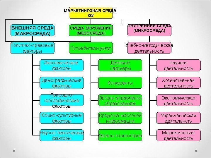 МАРКЕТИНГОВАЯ СРЕДА ОУ ВНЕШНЯЯ СРЕДА (МАКРОСРЕДА) СРЕДА ОКРУЖЕНИЯ (МЕЗОСРЕДА ) ВНУТРЕННЯЯ СРЕДА (МИКРОСРЕДА) Политико-правовые