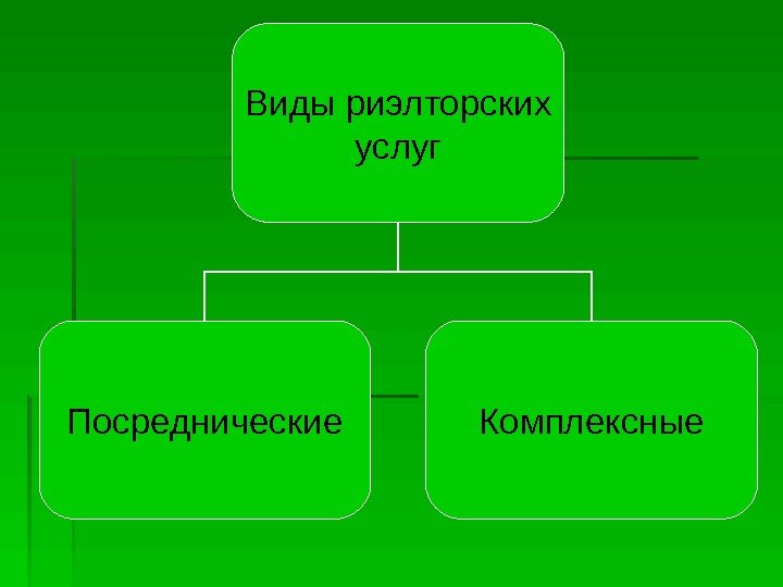  Виды риэлторских услуг Посреднические Комплексные  