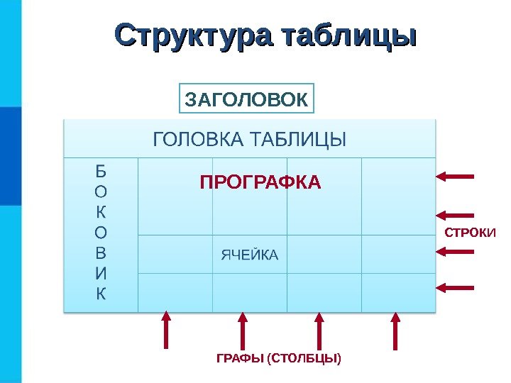 Структура таблицы ПРОГРАФКА СТРОКИ ГРАФЫ (СТОЛБЦЫ)ЗАГОЛОВОК 