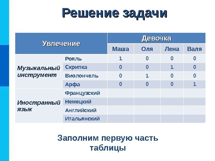 Решение задачи 1 1 0 Заполним первую часть таблицы. Увлечение Девочка Маша Оля Лена