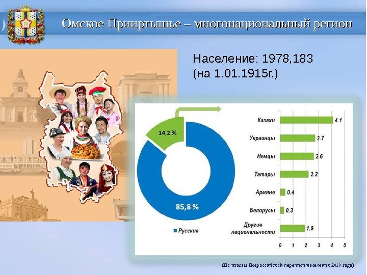 Омское Прииртышье – многонациональный регион (По итогам Всероссийской переписи населения 2010 года)Население: 1978, 183
