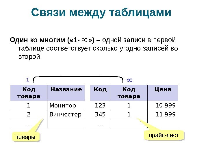 Связи между таблицами Один ко многим ( « 1 -  » ) –