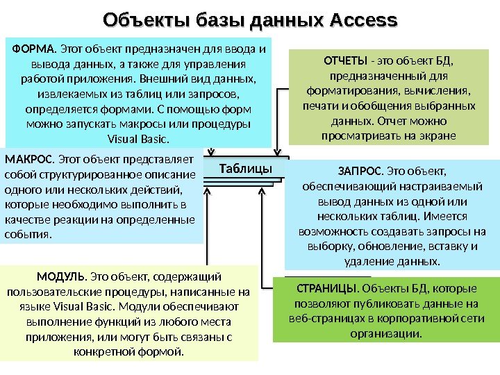 Объекты базы данных Access Отчеты Макросы Страницы Запросы Модули Формы Таблицы ОТЧЕТЫ - это