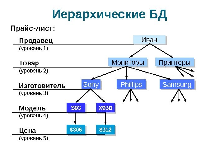 Иерархические БД Прайс-лист: Продавец (уровень 1) Товар  (уровень 2) Модель  (уровень 4)