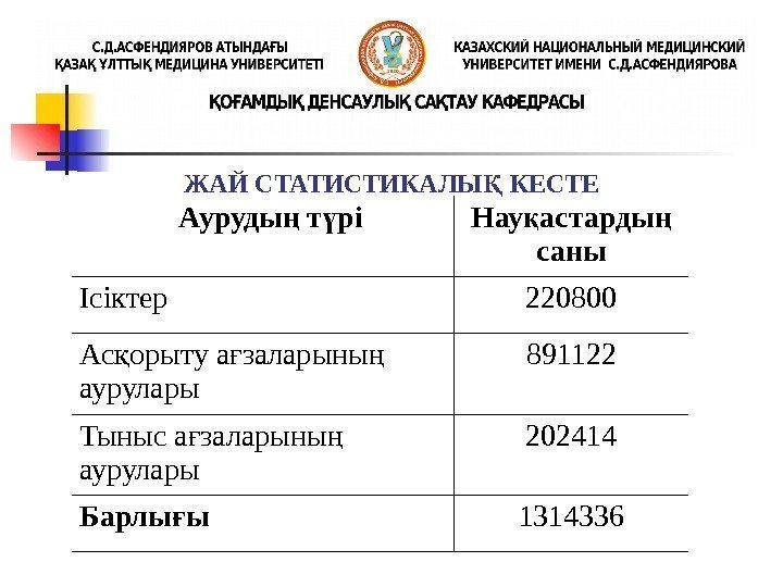 ЖАЙ СТАТИСТИКАЛЫ КЕСТЕҚ а Ауруды т рі ң ү Нау астарды қ ң саны