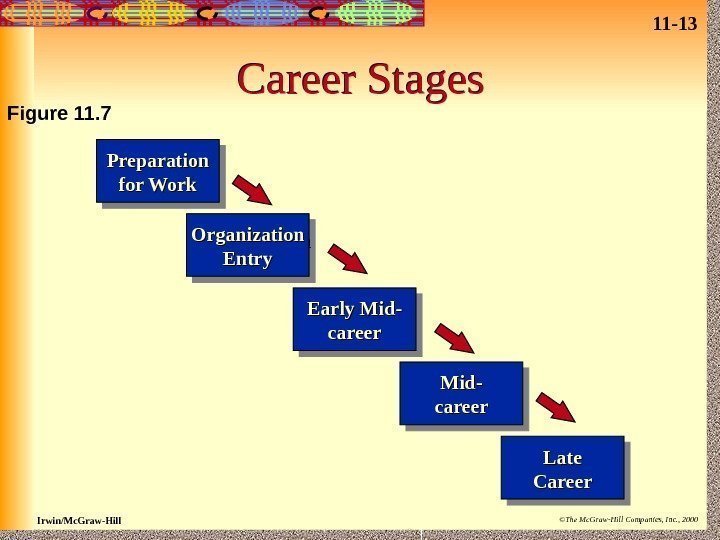 11 - 13 Irwin/Mc. Graw-Hill ©The Mc. Graw-Hill Companies, Inc. , 2000 Career Stages