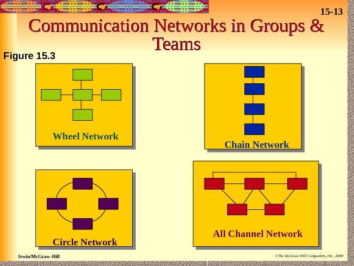 15 - 13 Irwin/Mc. Graw-Hill ©The Mc. Graw-Hill Companies, Inc. , 2000 Communication Networks