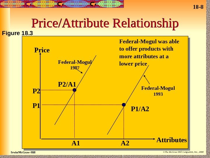 18 - 8 Irwin/Mc. Graw-Hill ©The Mc. Graw-Hill Companies, Inc. , 2000 Price/Attribute Relationship