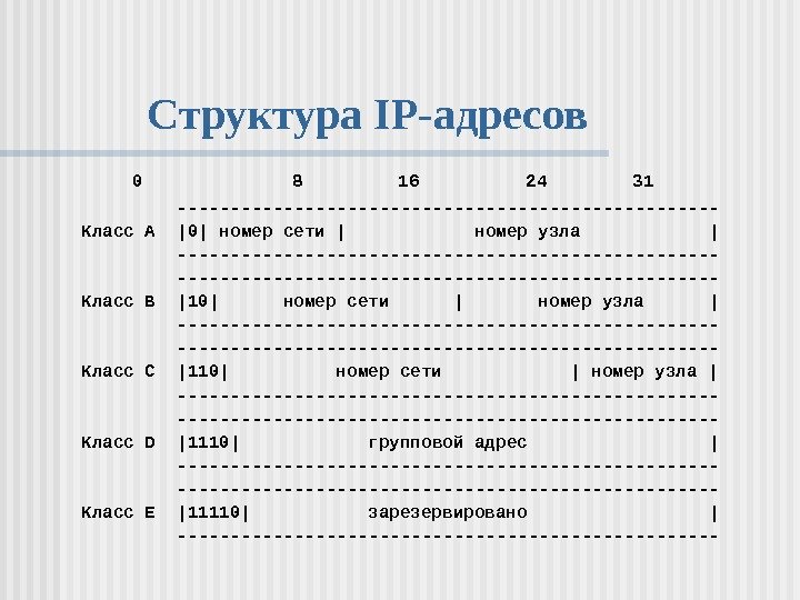   Структура IP-адресов 0   8   16   24