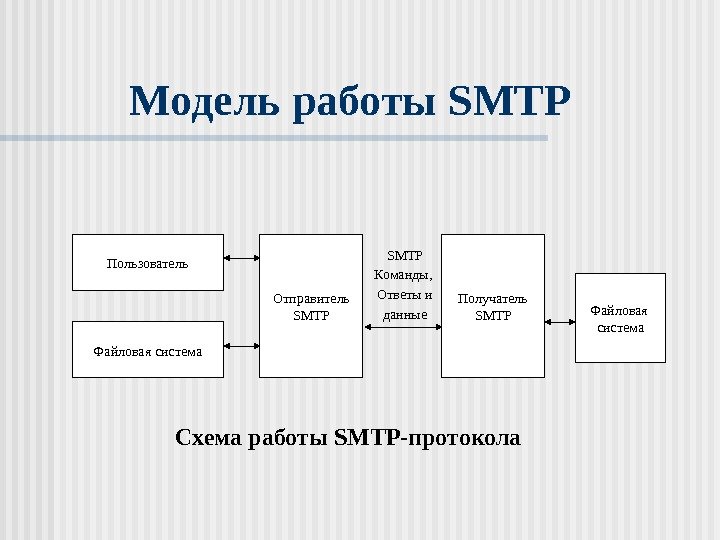   Модель работы SMTP  Пользователь Файловая система Отправитель SMTP Получатель SMTP Файловая