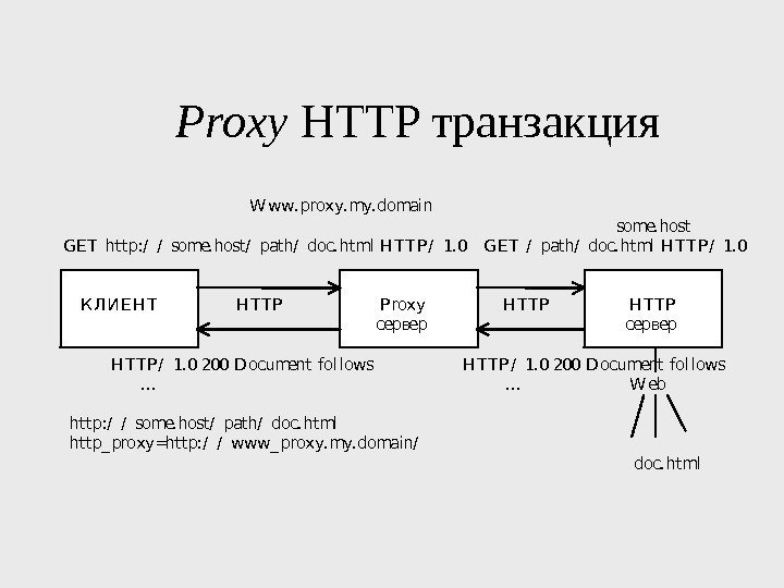  Proxy HTTP транзакция       W ww. proxy. my.