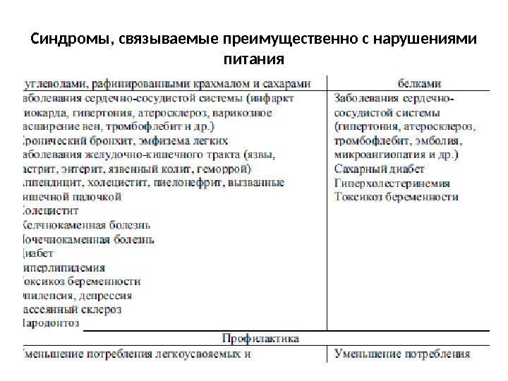 Синдромы, связываемые преимущественно с нарушениями питания 