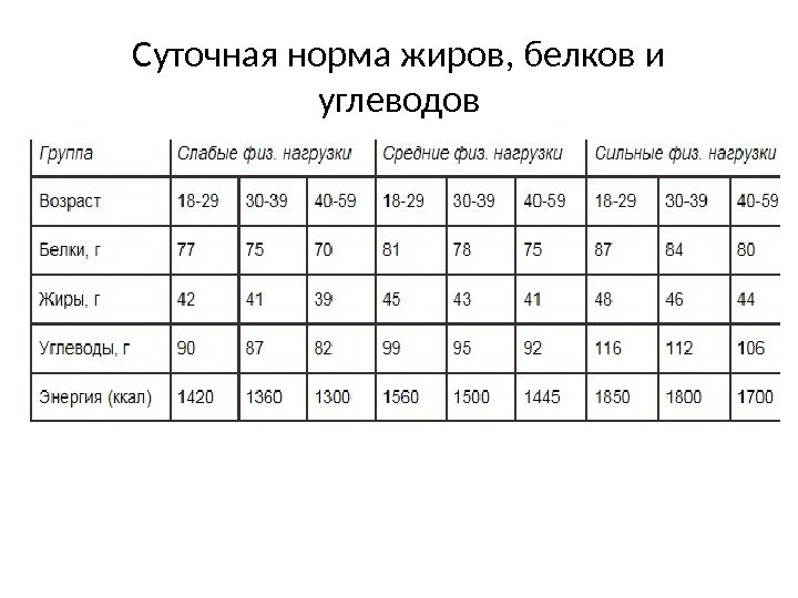 Суточная норма жиров, белков и углеводов 