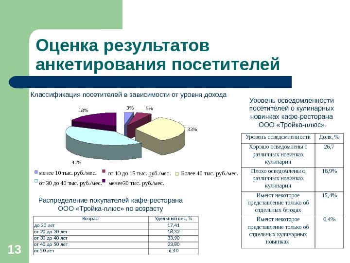 Оценка результатов анкетирования посетителей 13 3 5 33 41 18 менее 10 тыс. руб.