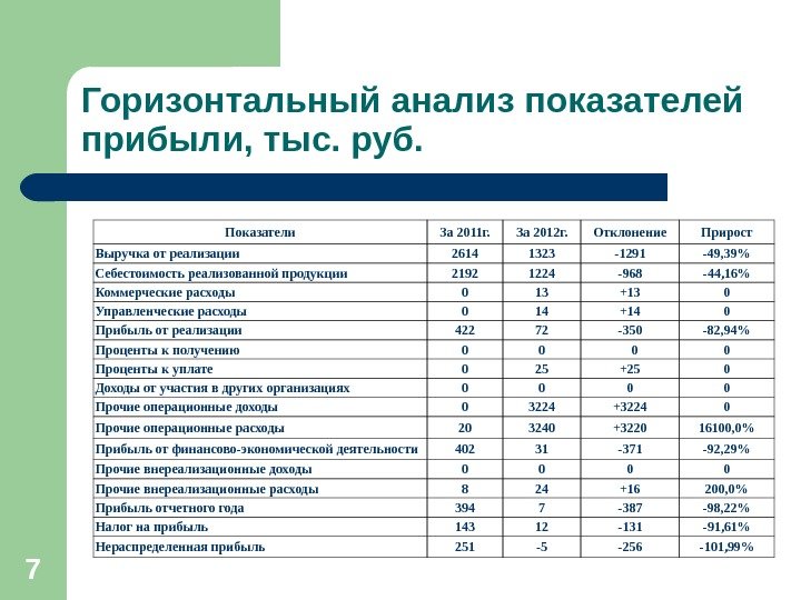 7 Горизонтальный анализ показателей прибыли, тыс. руб.  Показатели За 2011 г. За 2012