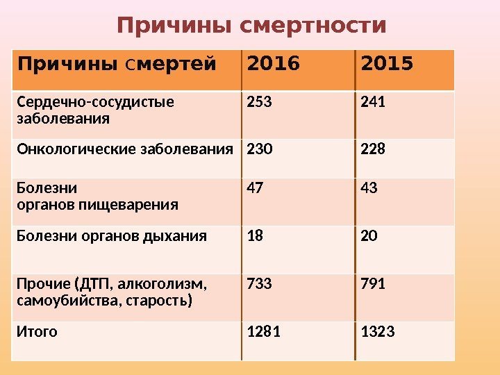 Причины смертности Причины с мертей 2016 2015 Сердечно-сосудистые заболевания 253 241 Онкологические заболевания 230