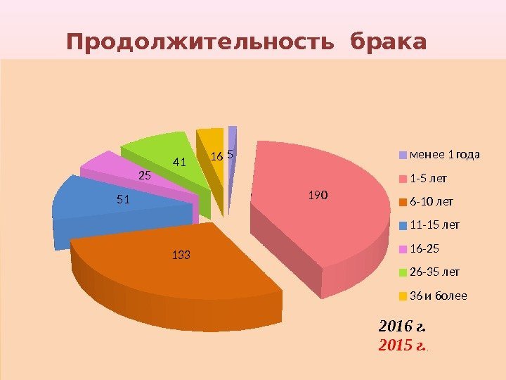 Продолжительность брака 5 190 13351 25 41 16 мен ее 1 год а 1