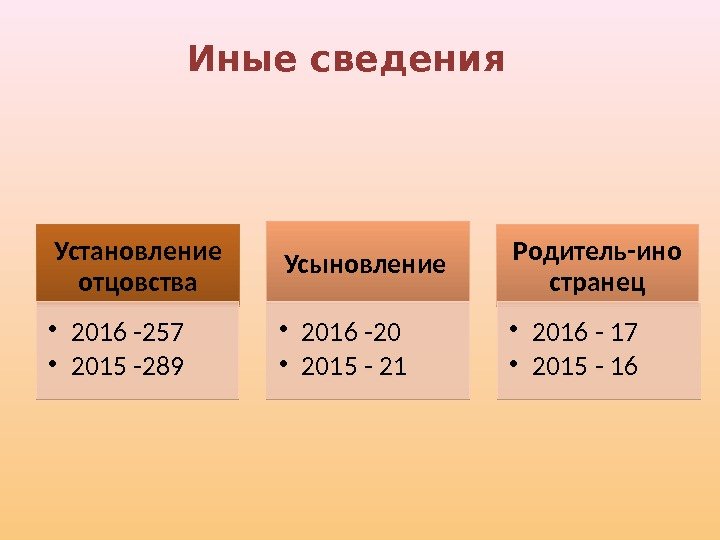  Установление отцовства • 2016 -257 • 2015 -289 Усыновление  • 2016 -20