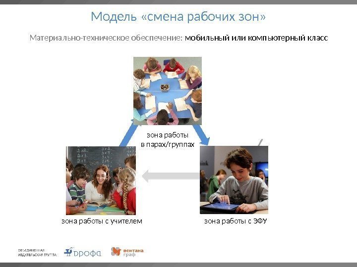 Модель «смена рабочих зон» Материально-техническое обеспечение:  мобильный или компьютерный класс зона  работы