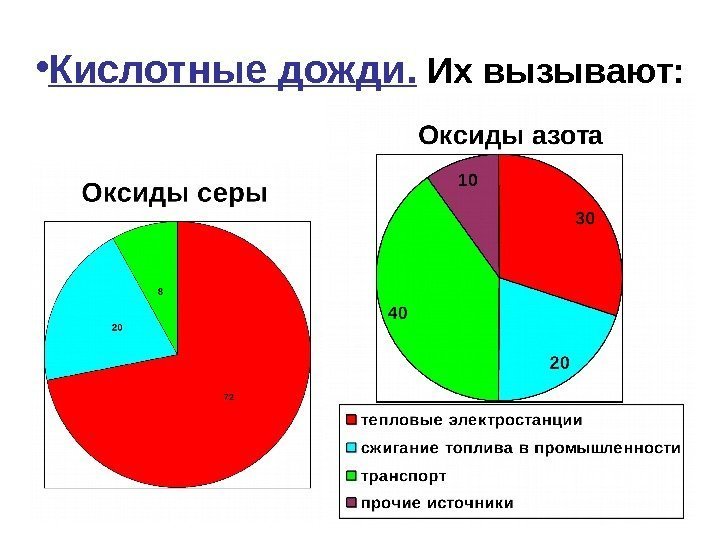  • Кислотные дожди.  Их вызывают: 