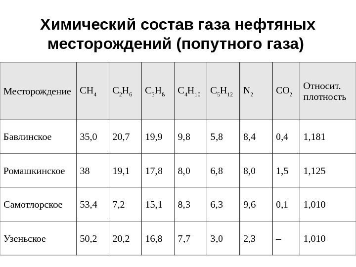 Химический состав газа нефтяных месторождений (попутного газа)  Месторождение СН 4 С 2 Н