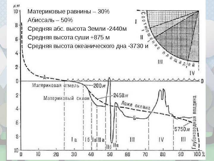 Материковые равнины – 30 Абиссаль – 50 Средняя абс. высота Земли -2440 м Средняя