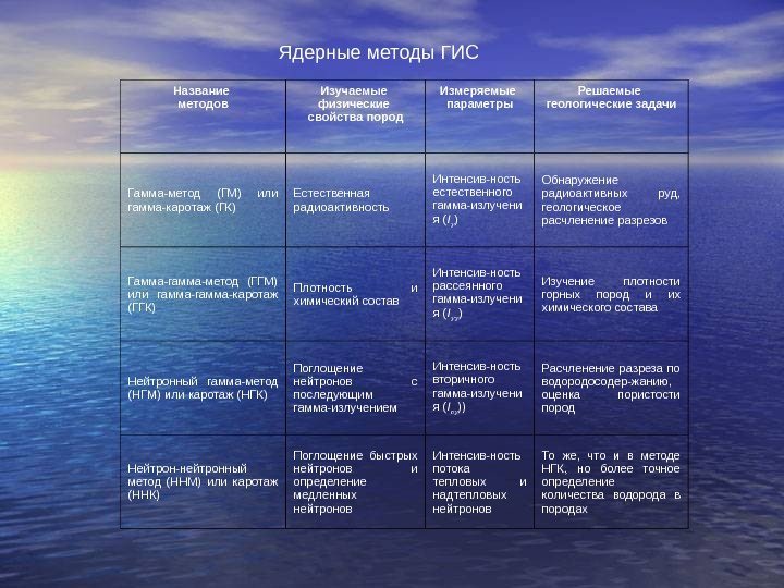   Название методов Изучаемые физические свойства пород Измеряемые параметры Решаемые геологические задачи Гамма-метод