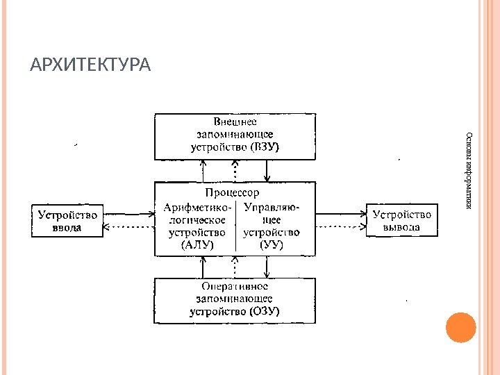 АРХИТЕКТУРАОсновы информатики  