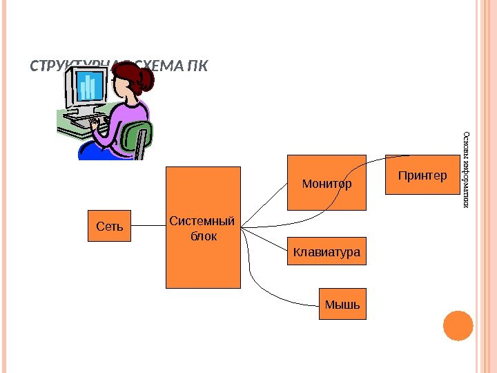 СТРУКТУРНАЯ СХЕМА ПКОсновы информатики Сеть Системный блок Монитор Клавиатура Мышь Принтер  