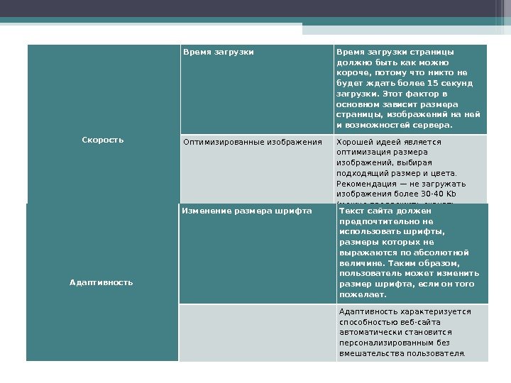 Скорость Время загрузки страницы должно быть как можно короче, потому что никто не будет