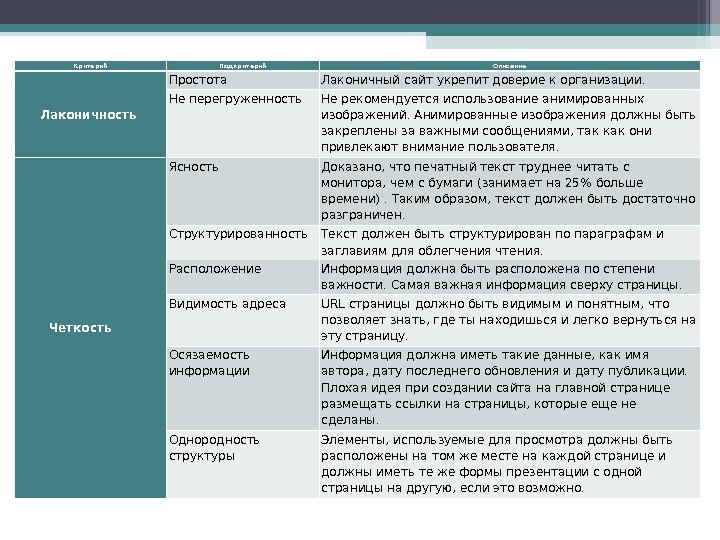 Критерий Подкритерий Описание Лаконичность Простота Лаконичный сайт укрепит доверие к организации. Не перегруженность Не