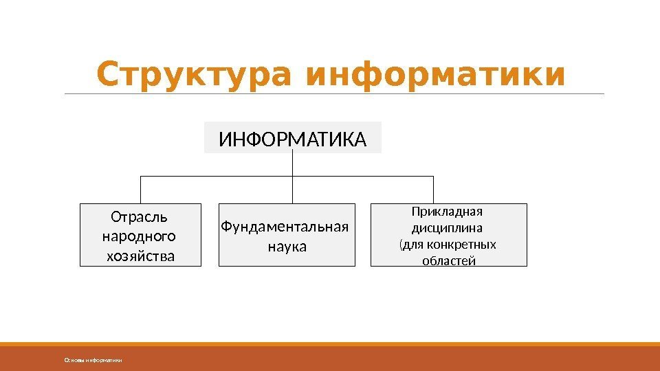 Основы информатики Структура информатики ИНФОРМАТИКА Отрасль народного хозяйства Фундаментальная наука Прикладная дисциплина (для конкретных