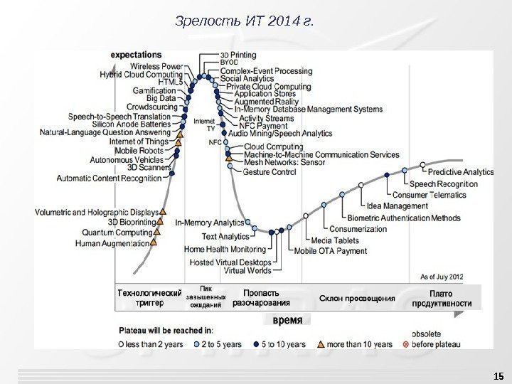 15 Зрелость ИТ 2014 г. 