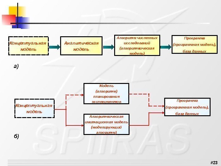# 23 Алгоритм численных исследований (алгоритмическая модель)Концептуальная модель Аналитическая модель Программа (программная модель), 