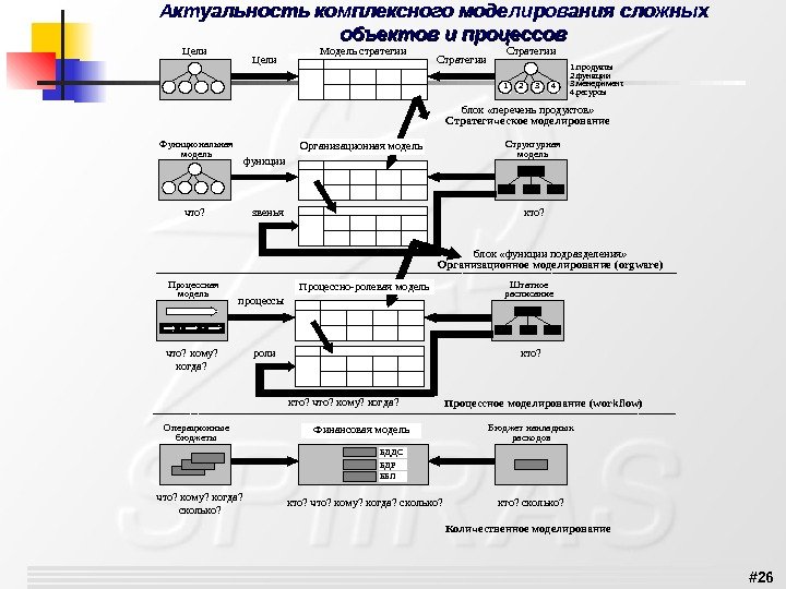 # 26 Актуальность комплексного моделирования сложных объектов и процессов. Цели. Стратегии 1234 Модель стратегии.