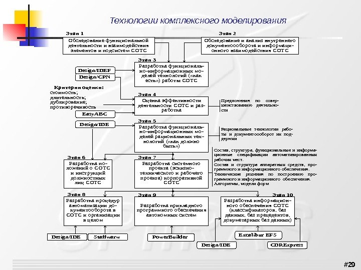 # 29 Технологии комплексного моделирования Этап 5 Этап 7 Этап 1 Этап 2 Этап