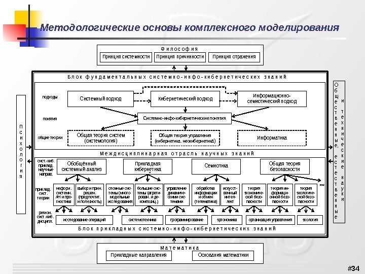 # 34 Методологические основы комплексного моделирования и т е х н и ч е