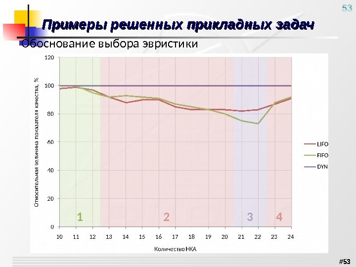 # 53 Примеры решенных прикладных задач Обоснование выбора эвристики 