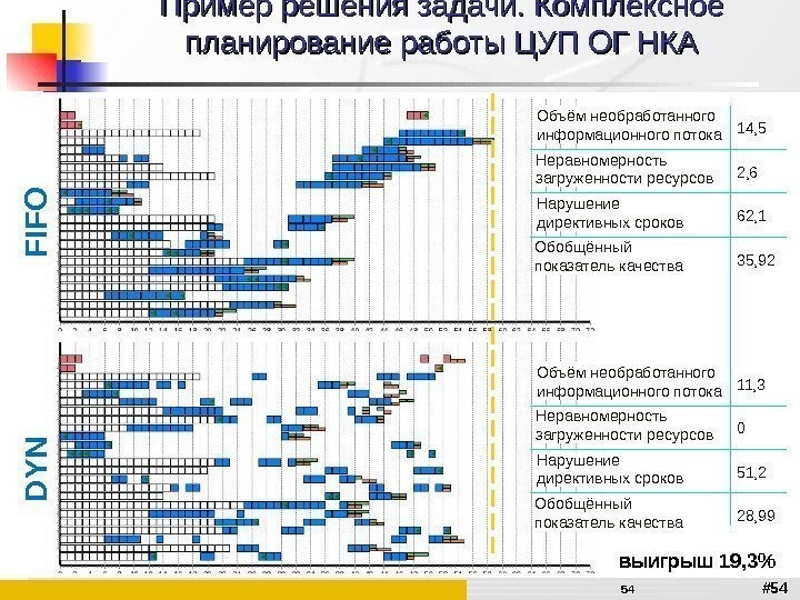 # 54 Примеррешениязадачи. Комплексное планированиеработы. ЦУПОГНКА 54 F IF O D Y NОбъёмнеобработанного информационногопотока