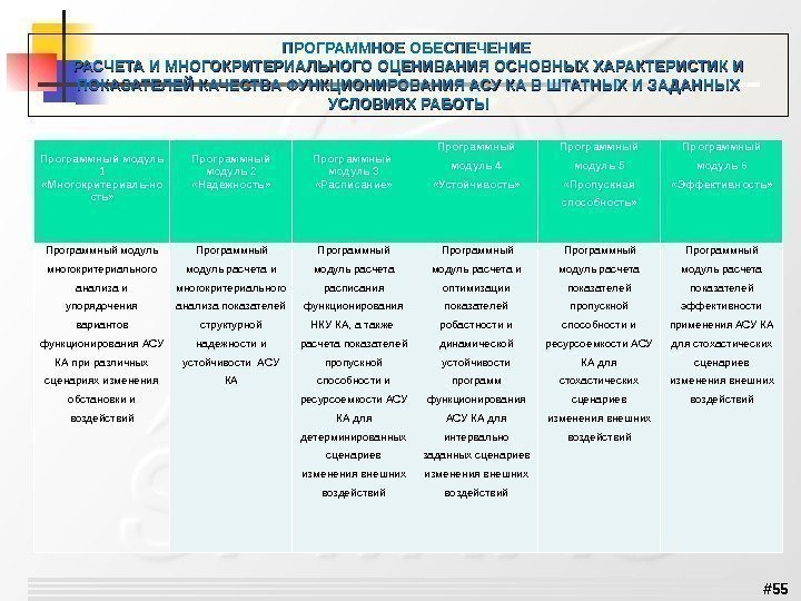 # 55 Программный модуль 1 «Многокритериаль-но сть» Программный модуль 2 «Надежность» Программный модуль 3