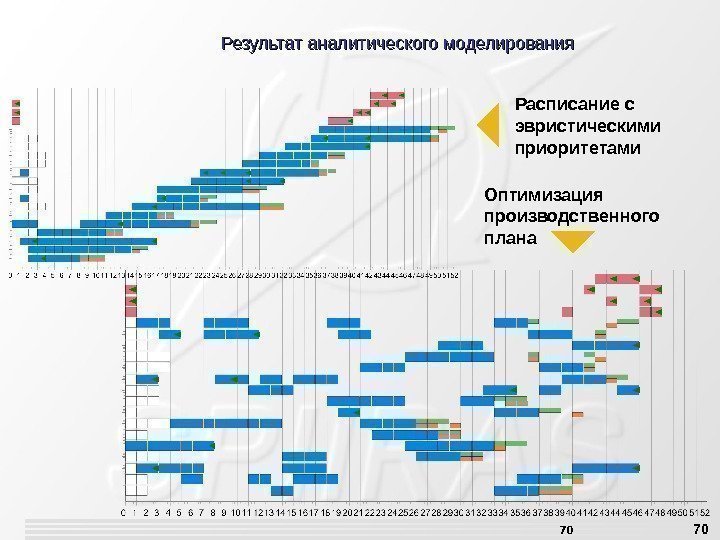 70 Результатаналитическогомоделирования 70 Расписание с эвристическими приоритетами Оптимизация производственного плана 