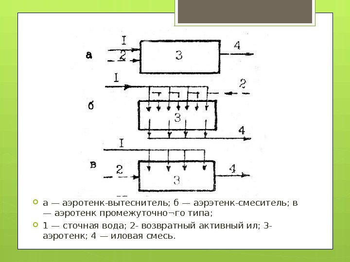  а — аэротенк-вытеснитель; б — аэрэтенк-смеситель; в — аэротенк промежуточно¬го типа;  1