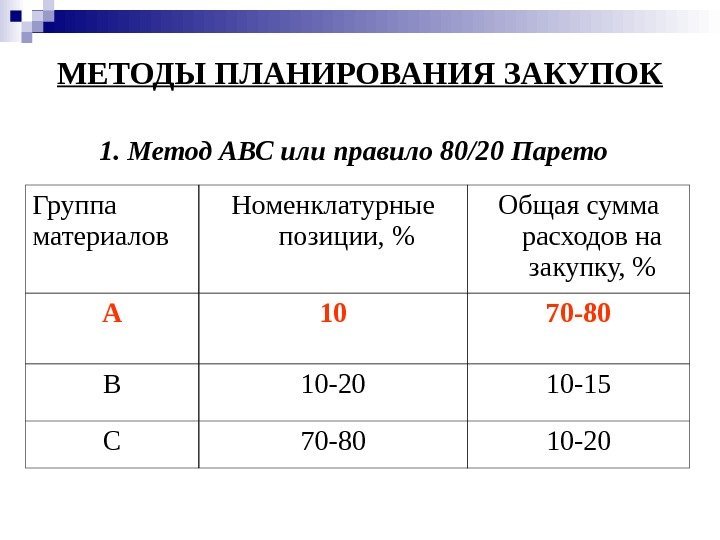   МЕТОДЫ ПЛАНИРОВАНИЯ ЗАКУПОК 1. Метод АВС или правило 80/20 Парето  Группа