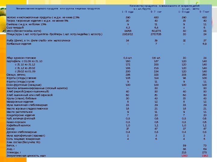  Наименование пищевого продукта  или группы пищевых продуктов   Количество продуктов 