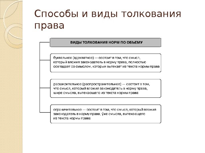 Способы и виды толкования права  