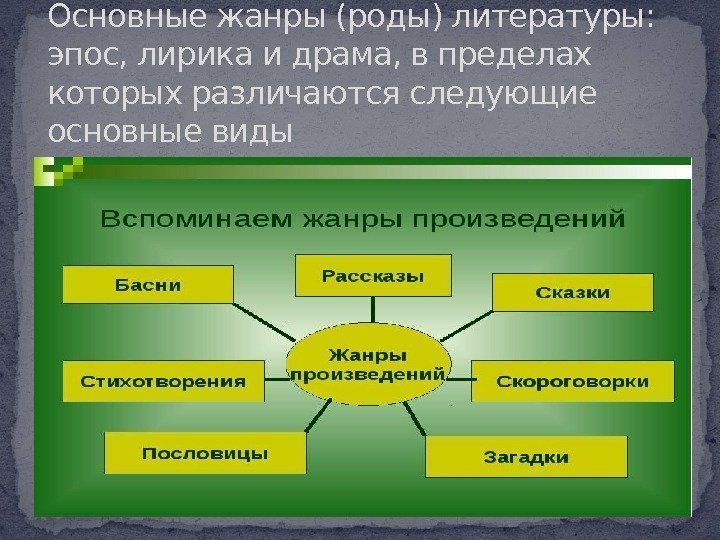 Основные жанры (роды) литературы:  эпос, лирика и драма, в пределах которых различаются следующие